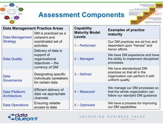 Assessment Components• 
Data Management Practice Areas
Data Management
Strategy
DM is practiced as a
coherent and
coordinated set of
activities
Data Quality
Delivery of data is
support of
organizational
objectives – the
currency of DM
Data  
Governance
Designating specific
individuals caretakers
for certain data
Data Platform/
Architecture
Efficient delivery of
data via appropriate
channels
Data Operations
Ensuring reliable
access to data
Capability
Maturity Model
Levels
Examples of practice
maturity
1 – Performed
Our DM practices are ad hoc and
dependent upon "heroes" and
heroic efforts
2 – Managed
We have DM experience and have
the ability to implement disciplined
processes
3 – Defined
We have standardized DM
practices so that all in the
organization can perform it with
uniform quality
4 – Measured
We manage our DM processes so
that the whole organization can
follow our standard DM guidance
5 – Optimized
We have a process for improving
our DM capabilities
33
Copyright 2014 by Data Blueprint
 