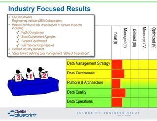 Industry Focused Results
34
Copyright 2014 by Data Blueprint
Data Management Strategy
Data Governance
Platform & Architecture
Data Quality
Data Operations
Optimized(V) 
Measured(IV) 
Defined(III) 
Managed(II) 
Initial(I)
• CMU's Software  
Engineering Institute (SEI) Collaboration
• Results from hundreds organizations in various industries
including:
✓ Public Companies
✓ State Government Agencies
✓ Federal Government
✓ International Organizations
• Defined industry standard
• Steps toward defining data management "state of the practice"
 