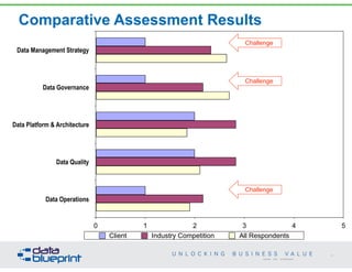Data Management Strategy
Data Governance
Data Platform & Architecture
Data Quality
Data Operations
0 1 2 3 4 5
Client Industry Competition All Respondents
Comparative Assessment Results
Challenge
Challenge
Challenge
35
Copyright 2014 by Data Blueprint
 