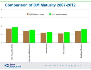 1
2
3
4
5
DataProgramCoordination
OrganizationalDataIntegration
DataStewardship
DataDevelopment
DataSupportOperations
2007 Maturity Levels 2012 Maturity Levels
Comparison of DM Maturity 2007-2012
36
Copyright 2014 by Data Blueprint
 