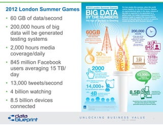 2012 London Summer Games
• 60 GB of data/second
• 200,000 hours of big
data will be generated
testing systems
• 2,000 hours media
coverage/daily
• 845 million Facebook
users averaging 15 TB/
day
• 13,000 tweets/second
• 4 billion watching
• 8.5 billion devices
connected
37
Copyright 2014 by Data Blueprint
 