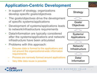 Application-Centric Development
Original articulation from Doug Bagley @ Walmart
• In support of strategy, organizations
develop specific goals/objectives
• The goals/objectives drive the development
of specific systems/applications
• Development of systems/applications leads
to network/infrastructure requirements
• Data/information are typically considered
after the systems/applications and network/
infrastructure have been articulated
• Problems with this approach:
– Ensures data is formed to the applications and
not around the organizational-wide information  
requirements
– Process are narrowly formed around applications
– Very little data reuse is possible
Data/
Information
Network/
Infrastructure
Systems/
Applications
Goals/
Objectives
Strategy
46
Copyright 2014 by Data Blueprint
 