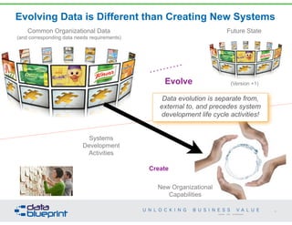 Evolving Data is Different than Creating New Systems
48
Copyright 2014 by Data Blueprint
Common Organizational Data  
(and corresponding data needs requirements)
New Organizational
Capabilities
Systems
Development
Activities
Create
Evolve
Future State
(Version +1)
Data evolution is separate from,
external to, and precedes system
development life cycle activities!
 
