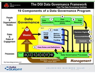 Data Governance Institute
• A system of ideas for guiding analyses
• A means of organizing project data
• Data integration priorities decision making framework
• A means of assessing progress
56
Copyright 2014 by Data Blueprint
http://www.datagovernance.com/
 