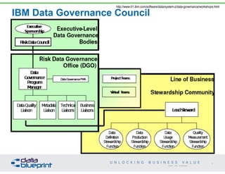 IBM Data Governance Council
• A system of ideas for guiding analyses
• A means of organizing project data
• Data integration priorities decision making framework
• A means of assessing progress
58
Copyright 2014 by Data Blueprint
http://www-01.ibm.com/software/data/system-z/data-governance/workshops.html
 