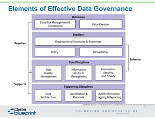 Elements of Effective Data Governance
59
Copyright 2014 by Data Blueprint
See IBM Data Governance Council, http://www-01.ibm.com/software/tivoli/ governance/servicemanagement/ data-governance.html.
 