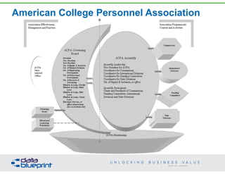 American College Personnel Association
61
Copyright 2014 by Data Blueprint
 