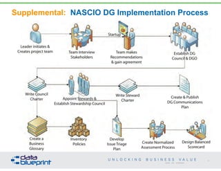 Supplemental: NASCIO DG Implementation Process
62
Copyright 2014 by Data Blueprint
 
