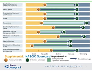 Supplemental: NASCIO Scorecard
65
Copyright 2014 by Data Blueprint
 