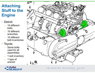 Attaching
Stuff to the
Engine
• Detroit
– 10 different
bolts
– 10 different
wrenches
– 10 different
bolt inventories
• Toyota
– Same bolts
used for all
assemblies
– 1 bolt inventory
– 1 type of
wrench
70
Copyright 2014 by Data Blueprint
 