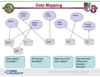 Data Mapping
12
Mental
illness
Deploy
ments
Work
History
Soldier Legal
Issues
Abuse
Suicide
Analysis
FAPDMSS G1 DMDC CID
Data objects
complete?
All sources
identified?
Best source for
each object?
How reconcile
differences
between
sources?
MDR
75
Copyright 2014 by Data Blueprint
 