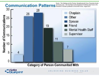 Communication Patterns
77
Copyright 2014 by Data Blueprint
Source: The Challenge and the Promise: Strengthening the Force, Preventing Suicide
and Saving Lives - The Final Report of the Department of Defense Task Force on the
Prevention of Suicide by Members of the Armed Forces - August 2010
 