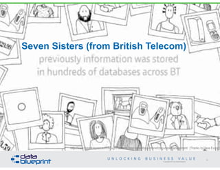 Seven Sisters (from British Telecom)
http://www.datablueprint.com/thought-leaders/peter-aiken/book-monetizing-data-management/ [Thanks to Dave Evans]
Copyright 2013 by Data Blueprint
85
 
