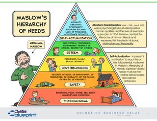 Maslow's Hierarchy of Needs
88
Copyright 2014 by Data Blueprint
 