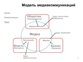 14
Модель медиакоммуникаций
Общество
Власть
Медиа
Бизнес
Журналистика
Пропаганда Марком
Текст: объективная
информация
Текст: продающий
Текст:
идеологический
(Саморазвитие)
(Контроль) (Продажи)
(Цели)
Коммуникация
Текст
 