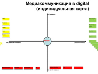 Медиакоммуникация в digital
(индивидуальная карта)
Хочу/важно
Не хочу/неважно
Умею/понимаюНе умею/не понимаю
Текст
Аудио
Нишевые
медиа
Масс-медиа
Фото
Видео
Соцсети
Блоги
Журналистика Реклама PRПропаганда Пранк/троллинг
АВТОР
Графика
FUN
 