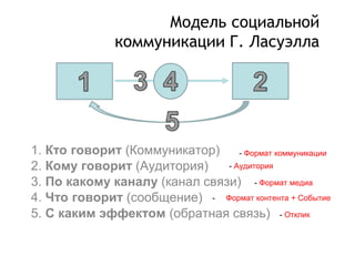 Модель социальной
коммуникации Г. Ласуэлла
1. Кто говорит (Коммуникатор)
2. Кому говорит (Аудитория)
3. По какому каналу (канал связи)
4. Что говорит (сообщение)
5. С каким эффектом (обратная связь)
- Формат коммуникации
- Аудитория
- Формат медиа
- Формат контента + Событие
- Отклик
 