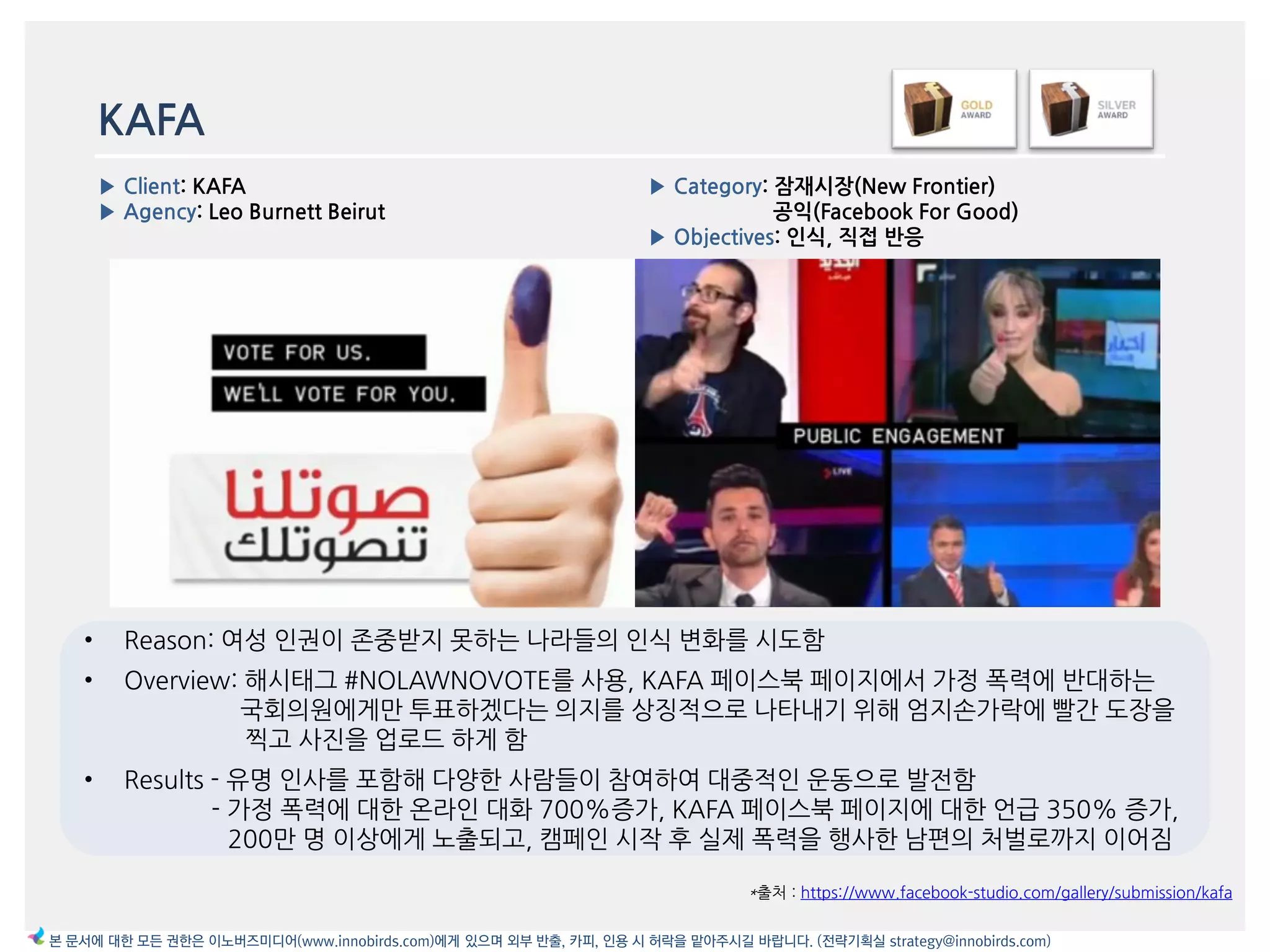 KAFA
• Reason: 여성 읶권이 존중받지 못하는 나라들의 읶식 변화를 시도함
• Overview: 해시태그 #NOLAWNOVOTE를 사용, KAFA 페이스북 페이지에서 가정 폭력에 반대하는
국회의원에게맂 투표하겠다는 의지를 상징적으로 나타내기 위해 엄지손가락에 빨갂 도장을
찍고 사짂을 업로드 하게 함
• Results - 유명 읶사를 포함해 다양한 사람들이 참여하여 대중적읶 욲동으로 발젂함
- 가정 폭력에 대한 온라읶 대화 700%증가, KAFA 페이스북 페이지에 대한 얶급 350% 증가,
200맂 명 이상에게 노출되고, 캠페읶 시작 후 실제 폭력을 행사한 남편의 처벌로까지 이어짐
*출처 : https://www.facebook-studio.com/gallery/submission/kafa
▶ Category: 잠재시장(New Frontier)
공익(Facebook For Good)
▶ Objectives: 읶식, 직접 반응
▶ Client: KAFA
▶ Agency: Leo Burnett Beirut
본 문서에 대한 모든 권한은 이노버즈미디어(www.innobirds.com)에게 있으며 외부 반출, 카피, 인용 시 허락을 맡아주시길 바랍니다. (전략기획실 strategy@innobirds.com)
 
