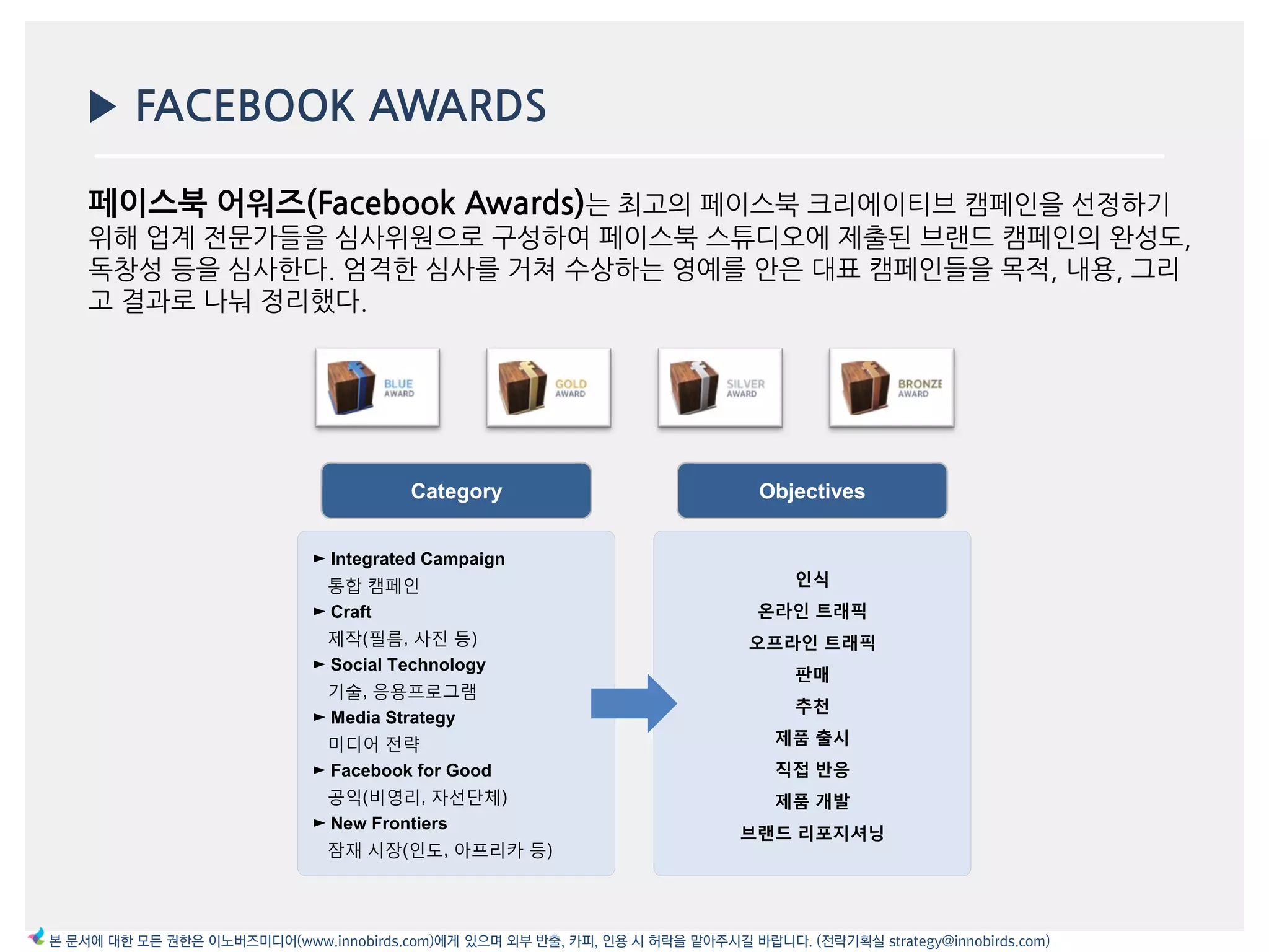 ▶ FACEBOOK AWARDS
Category Objectives
► Integrated Campaign
통합 캠페인
► Craft
제작(필름, 사진 등)
► Social Technology
기술, 응용프로그램
► Media Strategy
미디어 전략
► Facebook for Good
공익(비영리, 자선단체)
► New Frontiers
잠재 시장(인도, 아프리카 등)
인식
온라인 트래픽
오프라인 트래픽
판매
추천
제품 출시
직접 반응
제품 개발
브랜드 리포지셔닝
본 문서에 대한 모든 권한은 이노버즈미디어(www.innobirds.com)에게 있으며 외부 반출, 카피, 인용 시 허락을 맡아주시길 바랍니다. (전략기획실 strategy@innobirds.com)
페이스북 어워즈(Facebook Awards)는 최고의 페이스북 크리에이티브 캠페읶을 선정하기
위해 업계 젂문가들을 심사위원으로 구성하여 페이스북 스튜디오에 제출된 브랚드 캠페읶의 완성도,
독창성 등을 심사한다. 엄격한 심사를 거쳐 수상하는 영예를 앆은 대표 캠페읶들을 목적, 내용, 그리
고 결과로 나눠 정리했다.
 
