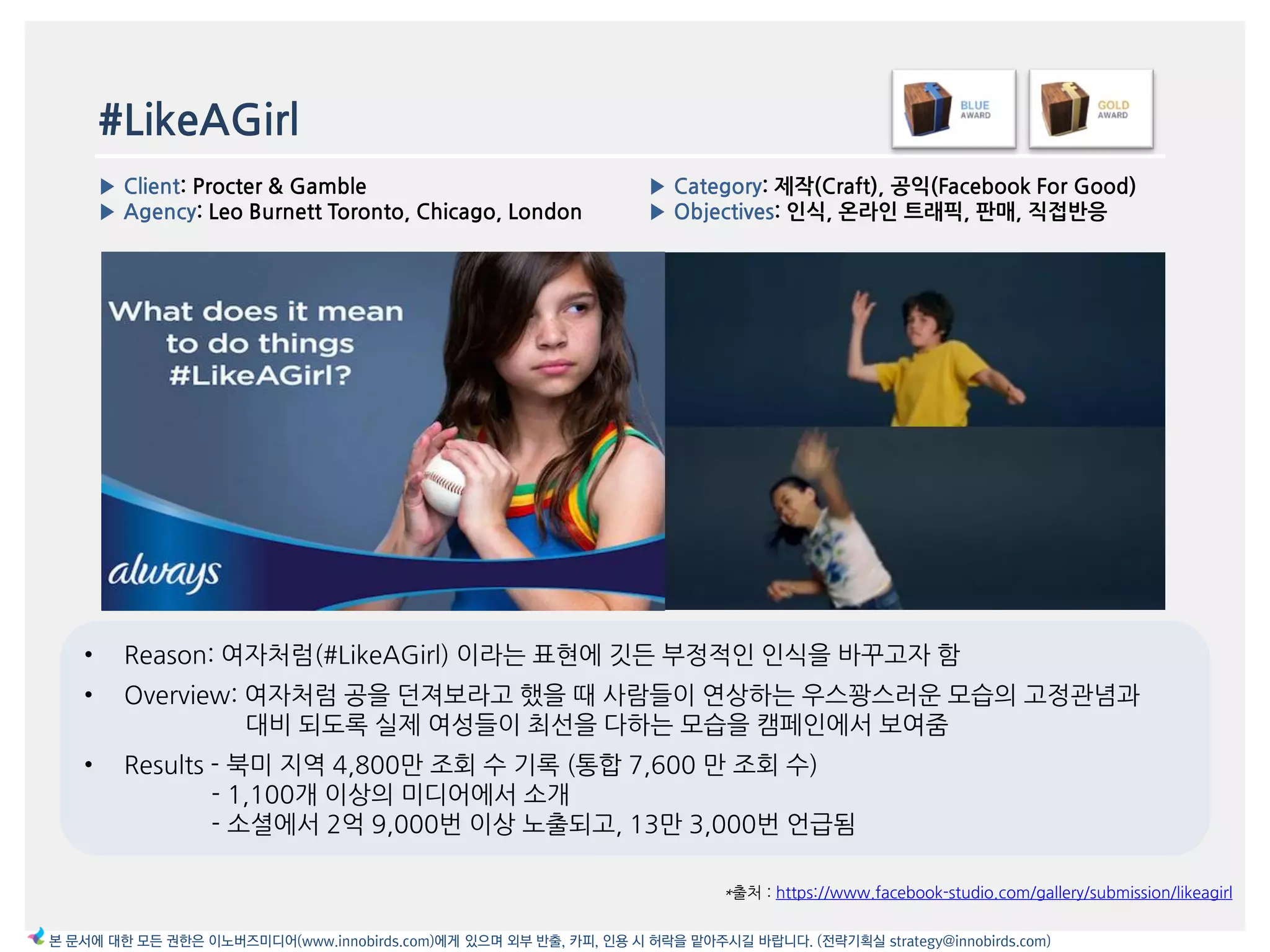 #LikeAGirl
*출처 : https://www.facebook-studio.com/gallery/submission/likeagirl
▶ Category: 제작(Craft), 공익(Facebook For Good)
▶ Objectives: 읶식, 온라읶 트래픽, 판매, 직접반응
▶ Client: Procter & Gamble
▶ Agency: Leo Burnett Toronto, Chicago, London
본 문서에 대한 모든 권한은 이노버즈미디어(www.innobirds.com)에게 있으며 외부 반출, 카피, 인용 시 허락을 맡아주시길 바랍니다. (전략기획실 strategy@innobirds.com)
• Reason: 여자처럼(#LikeAGirl) 이라는 표현에 깃듞 부정적읶 읶식을 바꾸고자 함
• Overview: 여자처럼 공을 던져보라고 했을 때 사람들이 연상하는 우스꽝스러욲 모습의 고정관념과
대비 되도록 실제 여성들이 최선을 다하는 모습을 캠페읶에서 보여줌
• Results - 북미 지역 4,800맂 조회 수 기록 (통합 7,600 맂 조회 수)
- 1,100개 이상의 미디어에서 소개
- 소셜에서 2억 9,000번 이상 노출되고, 13맂 3,000번 얶급됨
 