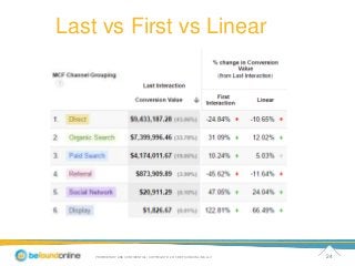 Last vs First vs Linear 
PROPRIETARY AND CONFIDENTIAL / COPYRIGHT © 2013 BE FOUND ONLINE, LLC 24 
 