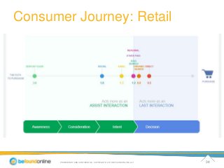 Consumer Journey: Retail 
PROPRIETARY AND CONFIDENTIAL / COPYRIGHT © 2013 BE FOUND ONLINE, LLC 34 
 