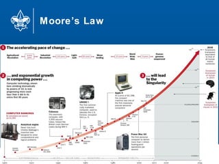 Moore’s Law
18
 