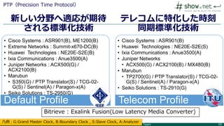 Copyright © INTEROP TOKYO 2015 ShowNet NOC Team 1010
新しい分野へ適応が期待
される標準化技術
PTP（Precision Time Protocol）
• Cisco Systems : ASR901(B), ME1200(B)
• Extreme Networks : Summit-x670-DC(B)
• Huawei Technologies : NE20E-S2E(B)
• Ixia Communications : Anue3500(A)
• Juniper Networks : ACX500(G) /
ACX2100(B)
• Marubun
• S350(G) / PTP Translator(S) / TCG-02-
G(S) / Sentinel(A) / Paragon-x(A)
• Seiko Solutions : TS-2950(G)
Default Profile
• Cisco Systems : ASR901(B)
• Huawei Technologies : NE20E-S2E(S)
• Ixia Communications : Anue3500(A)
• Juniper Networks
• ACX500(G) / ACX2100(B) / MX480(B)
• Marubun
• TP2700(G) / PTP Translator(S) / TCG-02-
G(S) / Sentinel(A) / Paragon-x(A)
• Seiko Solutions : TS-2910(G)
Telecom Profile
凡例：G:Grand Master Clock, B:Boundary Clock , S:Slave Clock, A:Analyzer
Bitrieve : Exalink Fusion(Low Latency Media Converter)
テレコムに特化した時刻
同期標準化技術
 