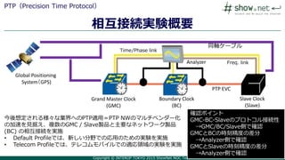 Copyright © INTEROP TOKYO 2015 ShowNet NOC Team 1111
相互接続実験概要
PTP（Precision Time Protocol）
Grand Master Clock
(GMC)
Boundary Clock
(BC)
Slave Clock
(Slave)
Global Positioning
System（GPS)
確認ポイント
GMC-BC-Slaveのプロトコル接続性
→GMC/BC/Slave側で確認
GMCとBCの時刻精度の差分
→Analyzer側で確認
GMCとSlaveの時刻精度の差分
→Analyzer側で確認
同軸ケーブル
Analyzer
PTP EVC
Freq. link
Time/Phase link
今後想定される様々な業界へのPTP適用＝PTP NWのマルチベンダー化
の加速を見据え、複数のGMC / Slave製品と主要なネットワーク製品
(BC) の相互接続を実施
• Default Profileでは、新しい分野での応用のための実験を実施
• Telecom Profileでは、テレコムモバイルでの適応領域の実験を実施
 