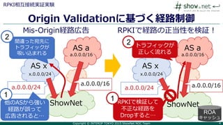 Copyright © INTEROP TOKYO 2015 ShowNet NOC Team 4
Origin Validationに基づく経路制御
RPKI相互接続実証実験
Mis-Origin経路広告
ShowNet
AS a
AS x
x.0.0.0/24
a.0.0.0/16
a.0.0.0/16
a.0.0.0/24
ShowNet
AS a
AS x
x.0.0.0/24
a.0.0.0/16
a.0.0.0/16a.0.0.0/24
トラフィックが
正しく流れる
RPKIで検証して
不正な経路を
Dropすると…
RPKIで経路の正当性を検証！
1
2間違った宛先に
トラフィックが
吸い込まれる
他のASから強い
経路が誤って
広告されると…
1
2
ROA
キャッシュ
 