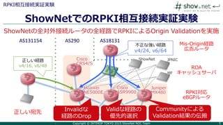Copyright © INTEROP TOKYO 2015 ShowNet NOC Team 5
Cisco
CRS4/S
ShowNetでのRPKI相互接続実証実験
RPKI相互接続実証実験
AS131154 AS290
RPKI対応
eBGPルータ
ROA
キャッシュサーバ
正しい宛先
Huawei
NE5000E
Cisco
ASR9900
Juniper
MX480
Mis-Origin経路
広告ルータ
不正な強い経路
v4/24, v6/64
AS18131
Invalidな
経路のDrop
Validな経路の
優先的選択
Communityによる
Validation結果の伝搬
ShowNet JPNIC
MF
ShowNetの全対外接続ルータの全経路でRPKIによるOrigin Validationを実施
正しい経路
v4/16, v6/48
 