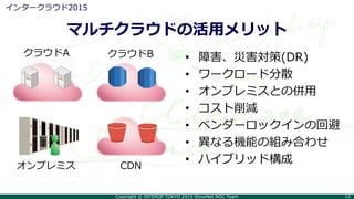 Copyright © INTEROP TOKYO 2015 ShowNet NOC Team 12
マルチクラウドの活用メリット
インタークラウド2015
クラウドA クラウドB
オンプレミス
• 障害、災害対策(DR)
• ワークロード分散
• オンプレミスとの併用
• コスト削減
• ベンダーロックインの回避
• 異なる機能の組み合わせ
• ハイブリッド構成
CDN
 