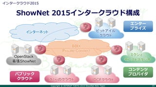 Copyright © INTEROP TOKYO 2015 ShowNet NOC Team 15
ShowNet 2015インタークラウド構成
インタークラウド2015
さくらのクラウド IDCFクラウド
ビットアイル
クラウド
OpenStack
幕張ShowNet
パブリック
クラウド
BBIX
Private Connect
エンター
プライズ
コンテンツ
プロバイダ
インターネット
ミクシィ
モンストスタジオ
 