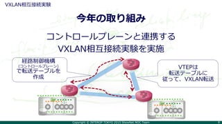 Copyright © INTEROP TOKYO 2015 ShowNet NOC Team 8
今年の取り組み
VXLAN相互接続実験
コントロールプレーンと連携する
VXLAN相互接続実験を実施
経路制御機構
(コントロールプレーン)
で転送テーブルを
作成
VTEPは
転送テーブルに
従って、VXLAN転送
 