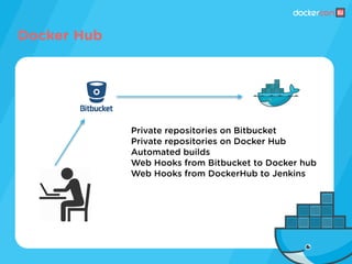 Private repositories on Bitbucket
Private repositories on Docker Hub
Automated builds
Web Hooks from Bitbucket to Docker hub
Web Hooks from DockerHub to Jenkins
Docker Hub
 