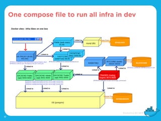 17
One compose file to run all infra in dev
 