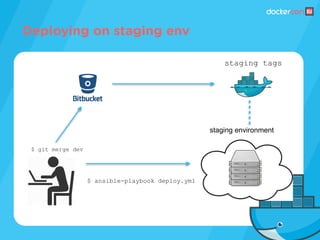 $ git merge dev
staging tags
$ ansible-playbook deploy.yml
staging environment
Deploying on staging env
 