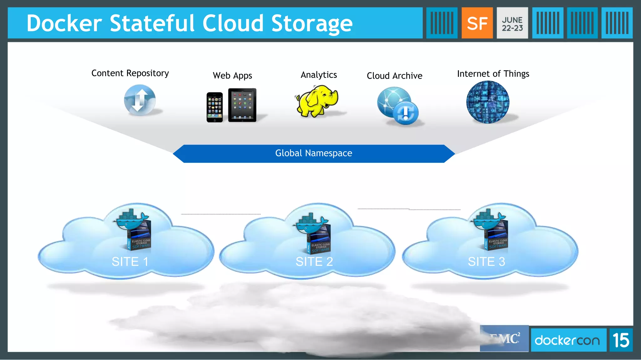 Docker Stateful Cloud Storage
Web AppsContent Repository Cloud ArchiveAnalytics
Global Namespace
Internet of Things
SITE 1 SITE 2 SITE 3
 