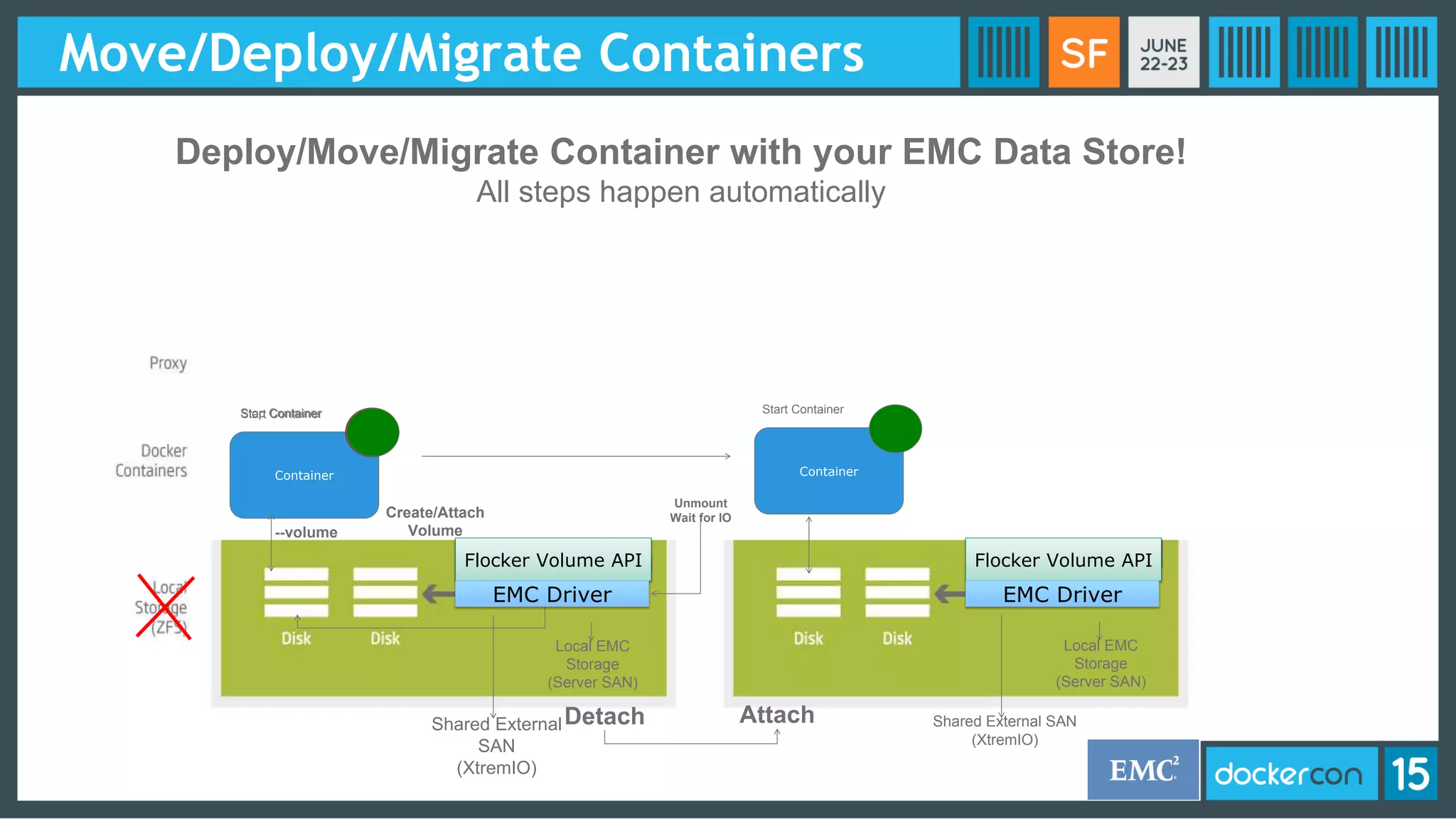 Move/Deploy/Migrate Containers
Container
Start Container
Detach
--volume
Container
Start Container
Create/Attach
Volume
Unmount
Wait for IO
Deploy/Move/Migrate Container with your EMC Data Store!
All steps happen automatically
Local EMC
Storage
(Server SAN)
Shared External SAN
(XtremIO)
Flocker Volume API
EMC Driver
Flocker Volume API
EMC Driver
Attach
Local EMC
Storage
(Server SAN)
Shared External
SAN
(XtremIO)
Stop Container
 