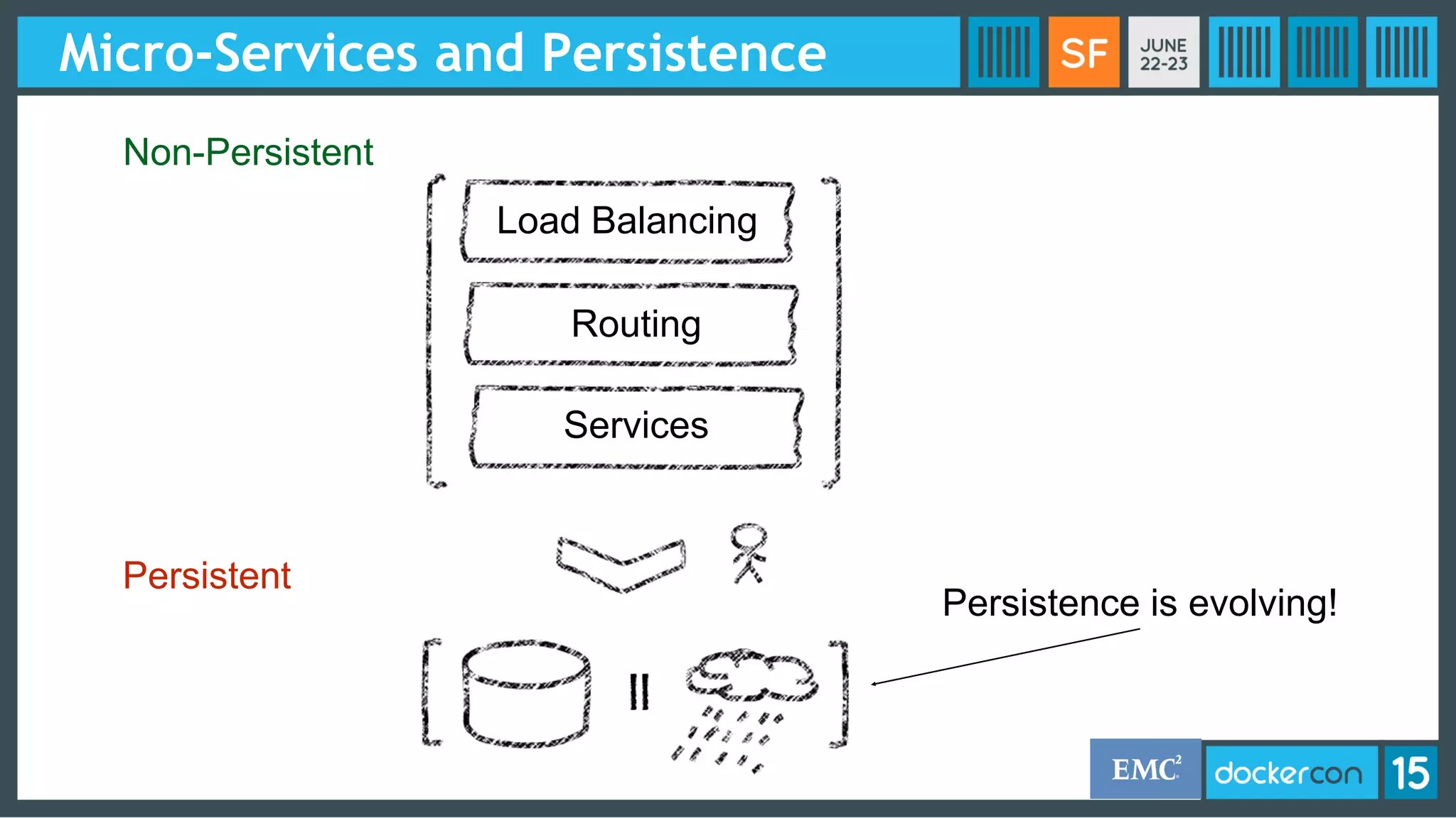 Micro-Services and Persistence
Load Balancing
Services
Routing
Non-Persistent
Persistent
Persistence is evolving!
 