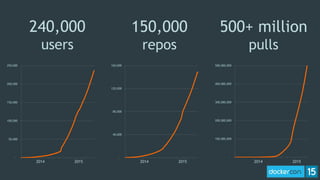 150,000
repos
500+ million
pulls
240,000
users
-
50,000
100,000
150,000
200,000
250,000
-
40,000
80,000
120,000
160,000
-
100,000,000
200,000,000
300,000,000
400,000,000
500,000,000
2014 2015 2014 2015 2014 2015
 