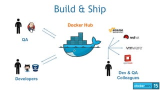 Docker Hub
Dev & QA
ColleaguesDevelopers
QA
Build & Ship
 