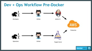 Dev + Ops Workflow Pre-Docker
 