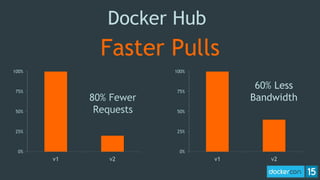 Docker Hub
Faster Pulls
60% Less
Bandwidth
0%
25%
50%
75%
100%
v1 v2
0%
25%
50%
75%
100%
v1 v2
80% Fewer
Requests
 