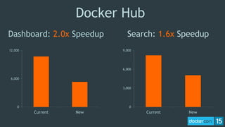 Docker Hub
Dashboard: 2.0x Speedup Search: 1.6x Speedup
0
6,000
12,000
Current New
0
3,000
6,000
9,000
Current New
 