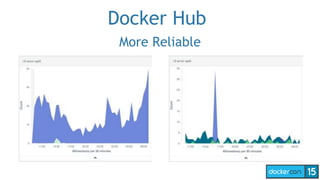 Docker Hub
More Reliable
 