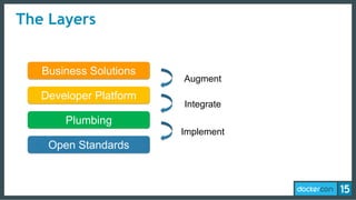 The Layers
Open Standards
Plumbing
Developer Platform
Business Solutions
Implement
Integrate
Augment
 