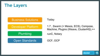The Layers
Open Standards
Plumbing
Developer Platform
Business Solutions
OCF, OCP
1.7 , Swarm (+ Mesos, ECS), Compose,
Machine, Plugins (Weave, ClusterHQ),++
runC, Notary
Today
 