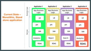 Current State –
Monolithic, Stand
alone application
IAM
RDMS
API
Analytics
App-Business
Logic
LB
IAM
RDMS
API
Report
IAM
RDMS
API
Search
IAM
RDMS
API
Analytics
Application 1 Application 2 Application 3 Application 4
BusinessLogic
App-Business
Logic
LB
App-Business
Logic
LB
App-Business
Logic
LB
Services
 