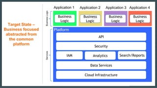 Target State –
Business focused
abstracted from
the common
platform
IAM
API
Analytics
Data Services
Search/Reports
Security
Cloud Infrastructure
Business
Logic
Platform
Application 1
BusinessLogicServices
Business
Logic
Application 2
Business
Logic
Application 3
Business
Logic
Application 4
 